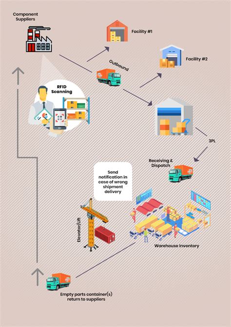 rfid tag supply chain|rfid in logistics.